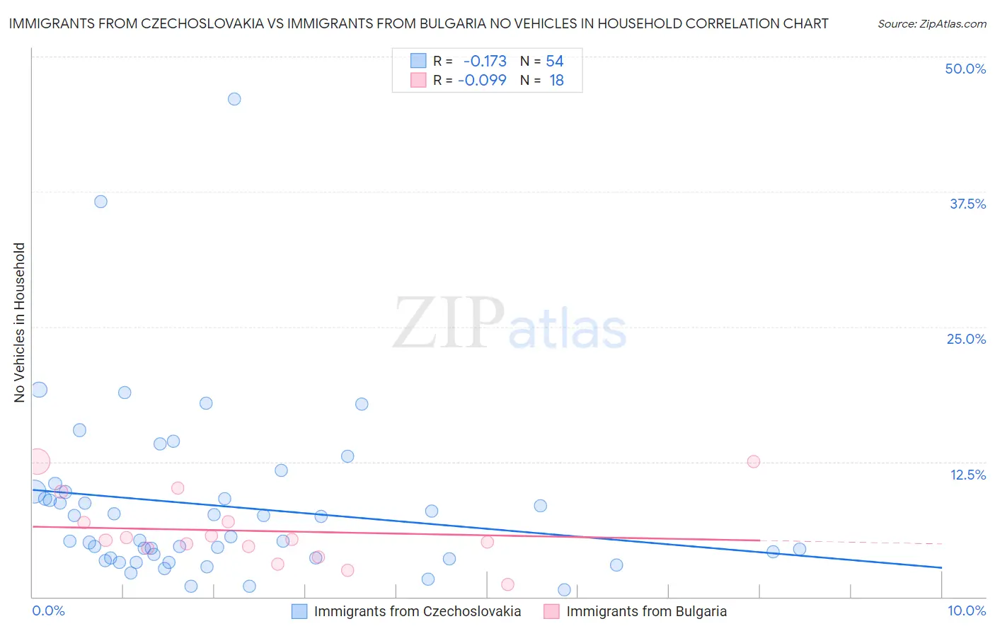 Immigrants from Czechoslovakia vs Immigrants from Bulgaria No Vehicles in Household