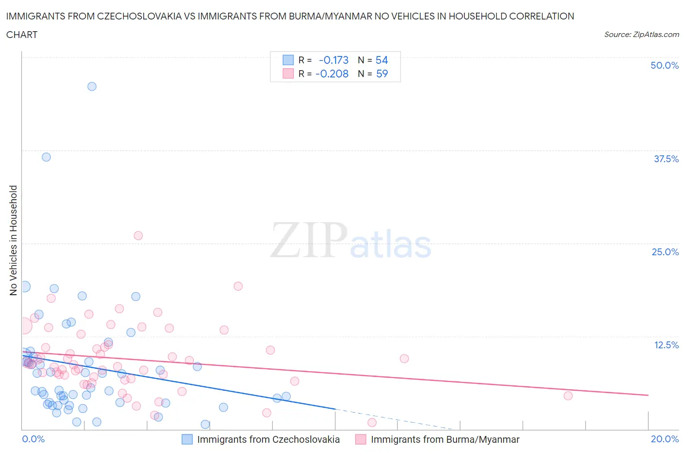 Immigrants from Czechoslovakia vs Immigrants from Burma/Myanmar No Vehicles in Household