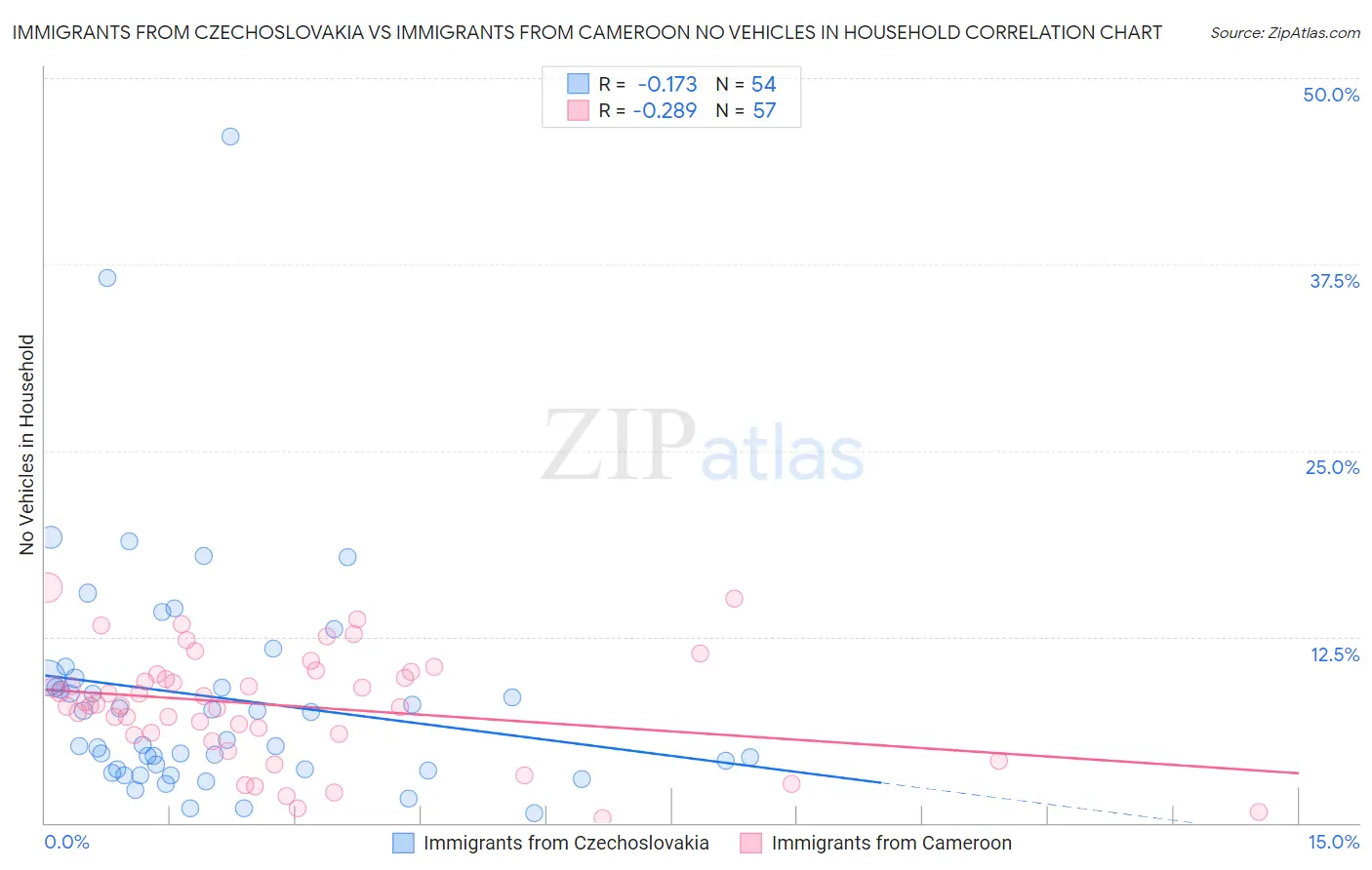Immigrants from Czechoslovakia vs Immigrants from Cameroon No Vehicles in Household