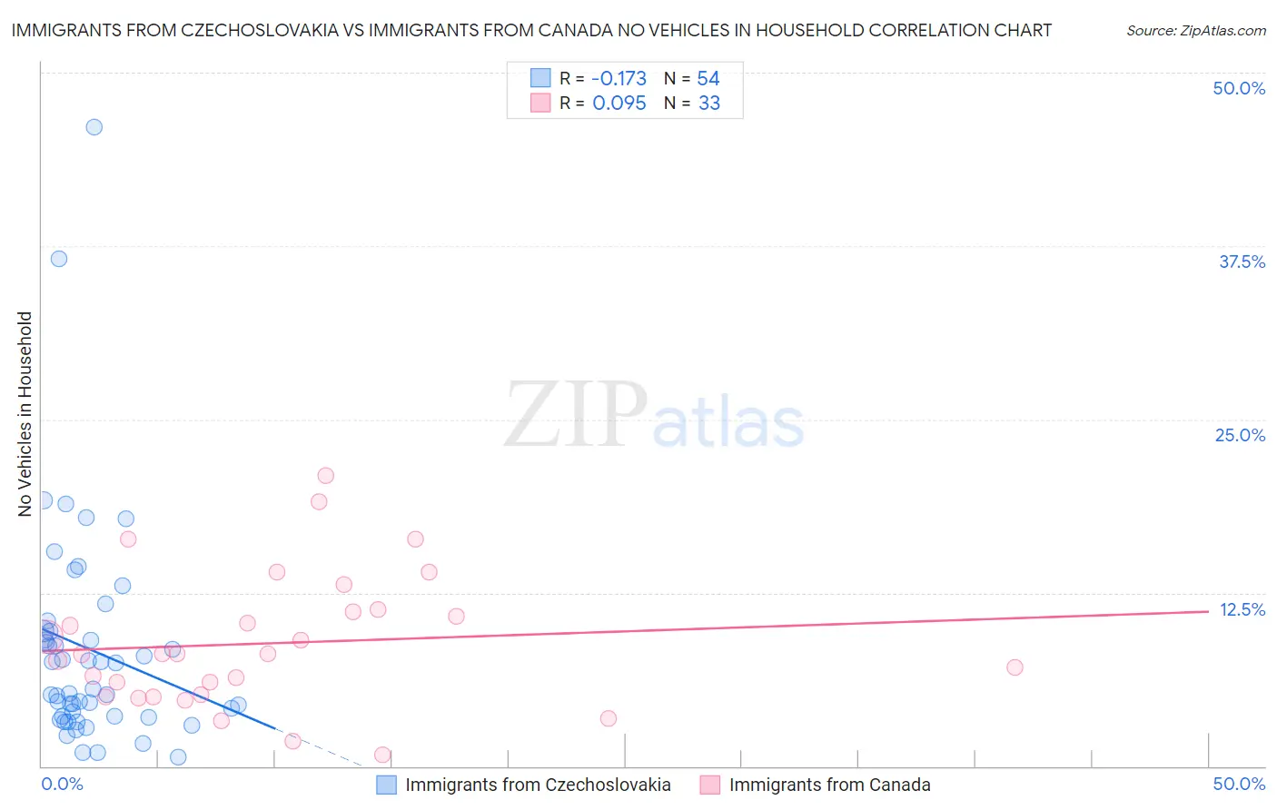 Immigrants from Czechoslovakia vs Immigrants from Canada No Vehicles in Household