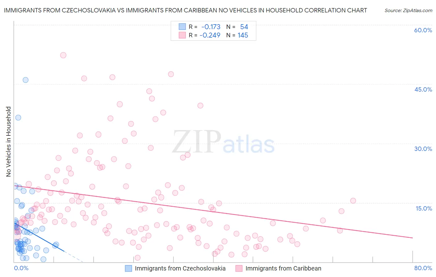 Immigrants from Czechoslovakia vs Immigrants from Caribbean No Vehicles in Household