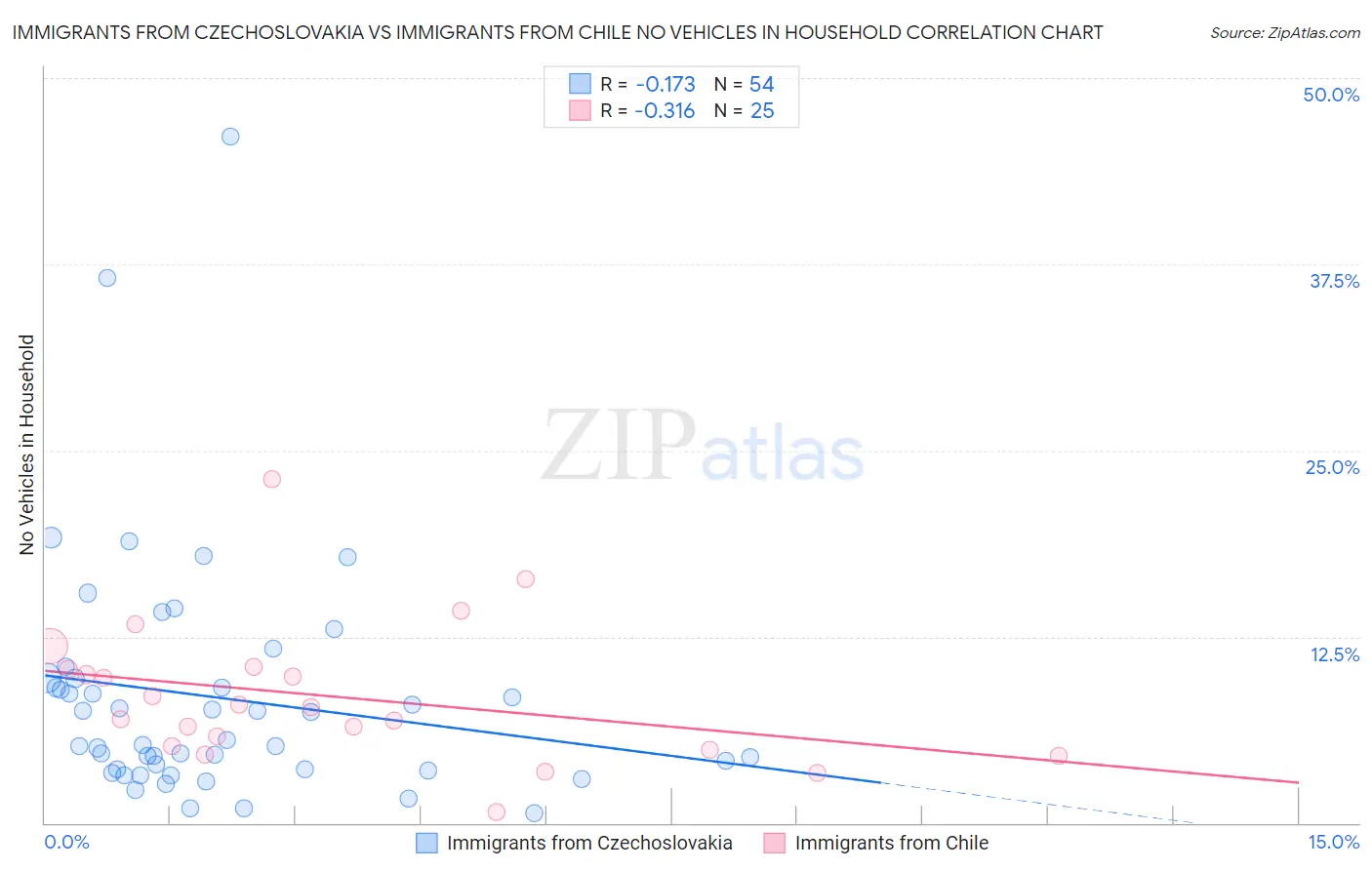 Immigrants from Czechoslovakia vs Immigrants from Chile No Vehicles in Household