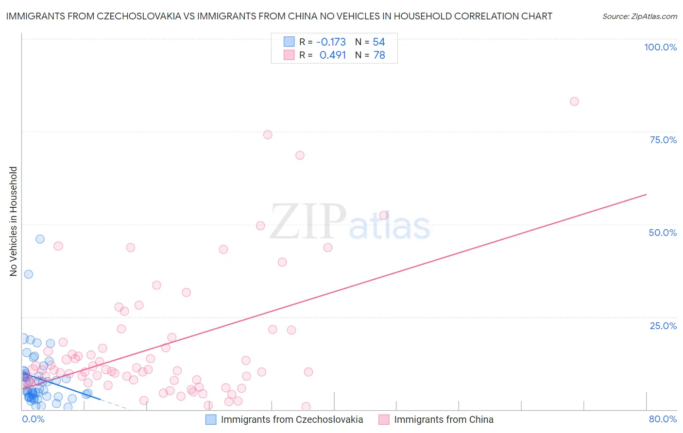 Immigrants from Czechoslovakia vs Immigrants from China No Vehicles in Household