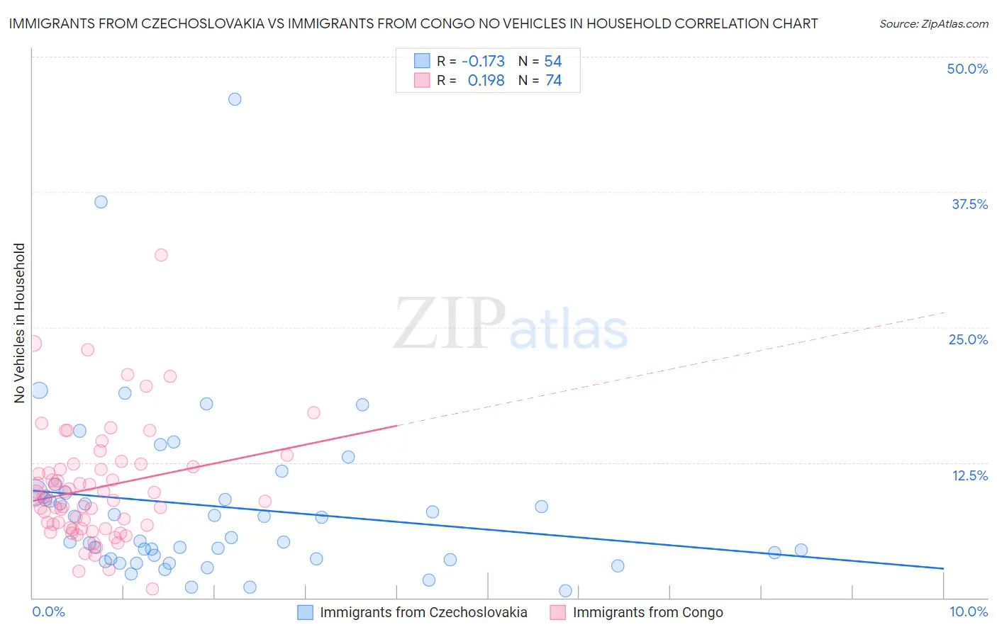 Immigrants from Czechoslovakia vs Immigrants from Congo No Vehicles in Household