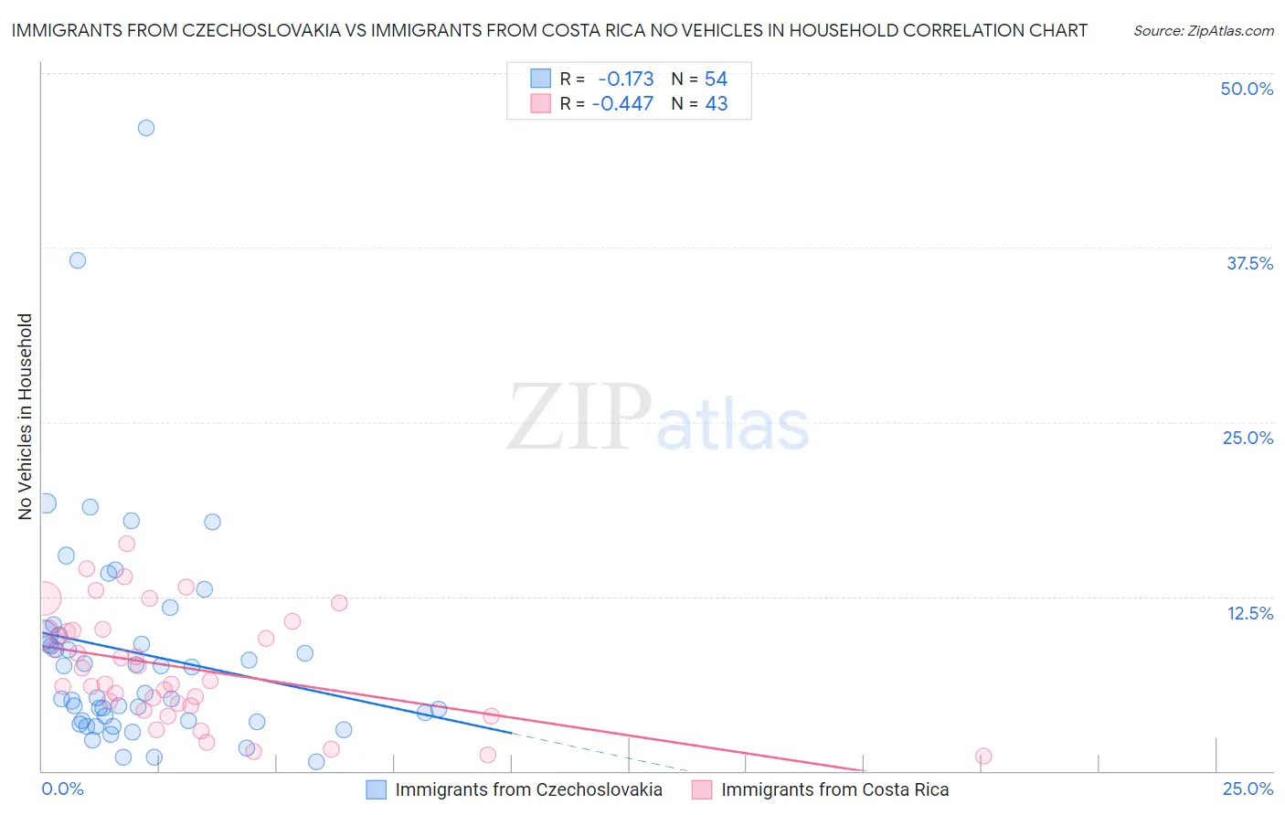 Immigrants from Czechoslovakia vs Immigrants from Costa Rica No Vehicles in Household