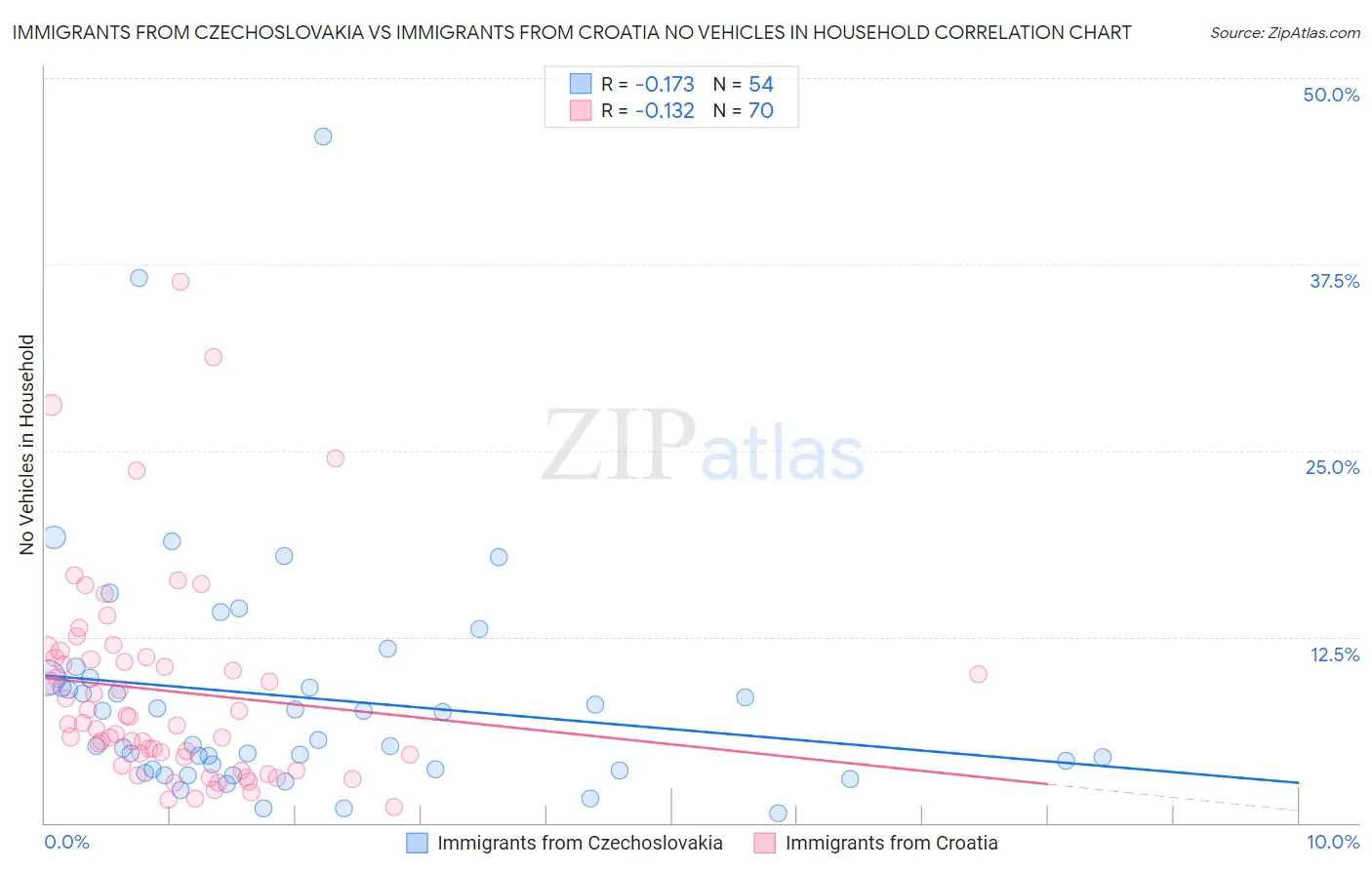 Immigrants from Czechoslovakia vs Immigrants from Croatia No Vehicles in Household