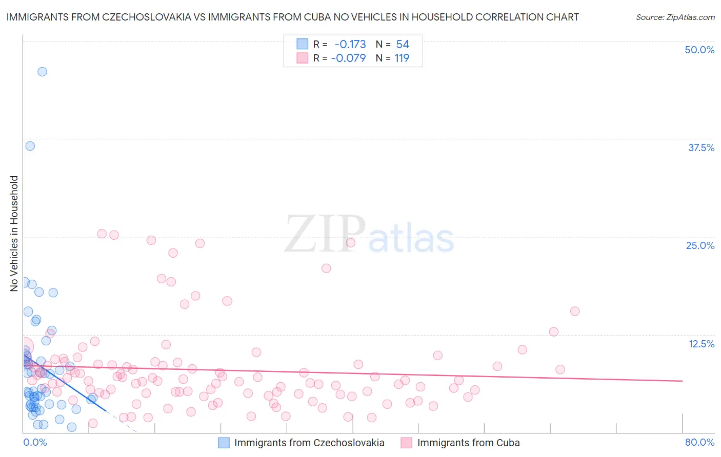 Immigrants from Czechoslovakia vs Immigrants from Cuba No Vehicles in Household