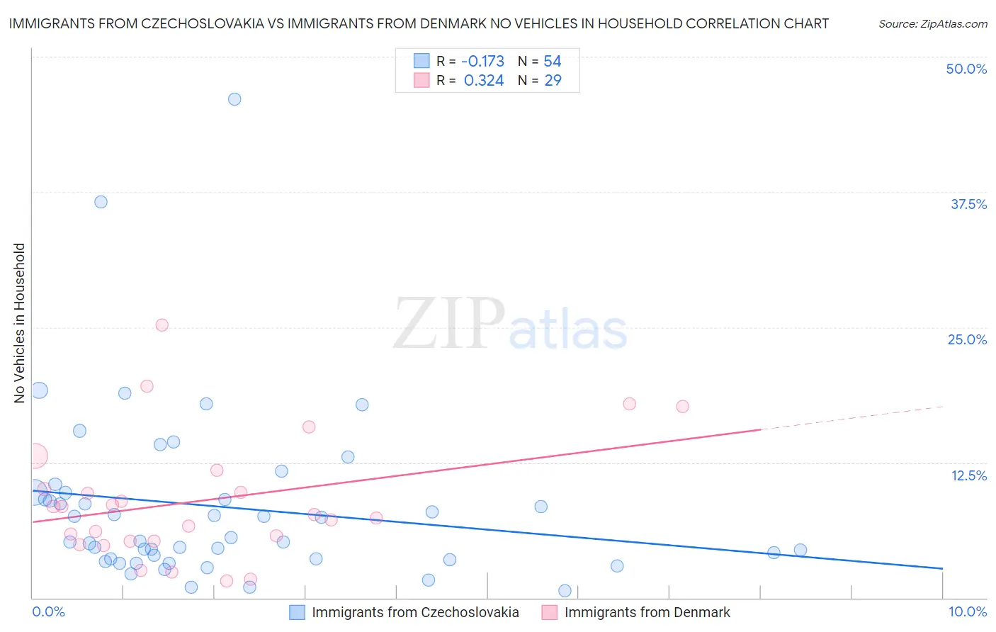 Immigrants from Czechoslovakia vs Immigrants from Denmark No Vehicles in Household
