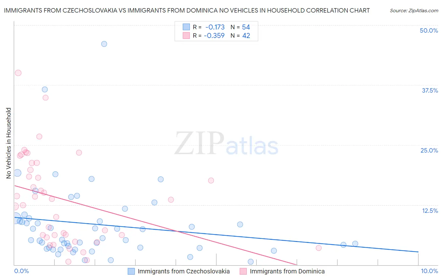 Immigrants from Czechoslovakia vs Immigrants from Dominica No Vehicles in Household
