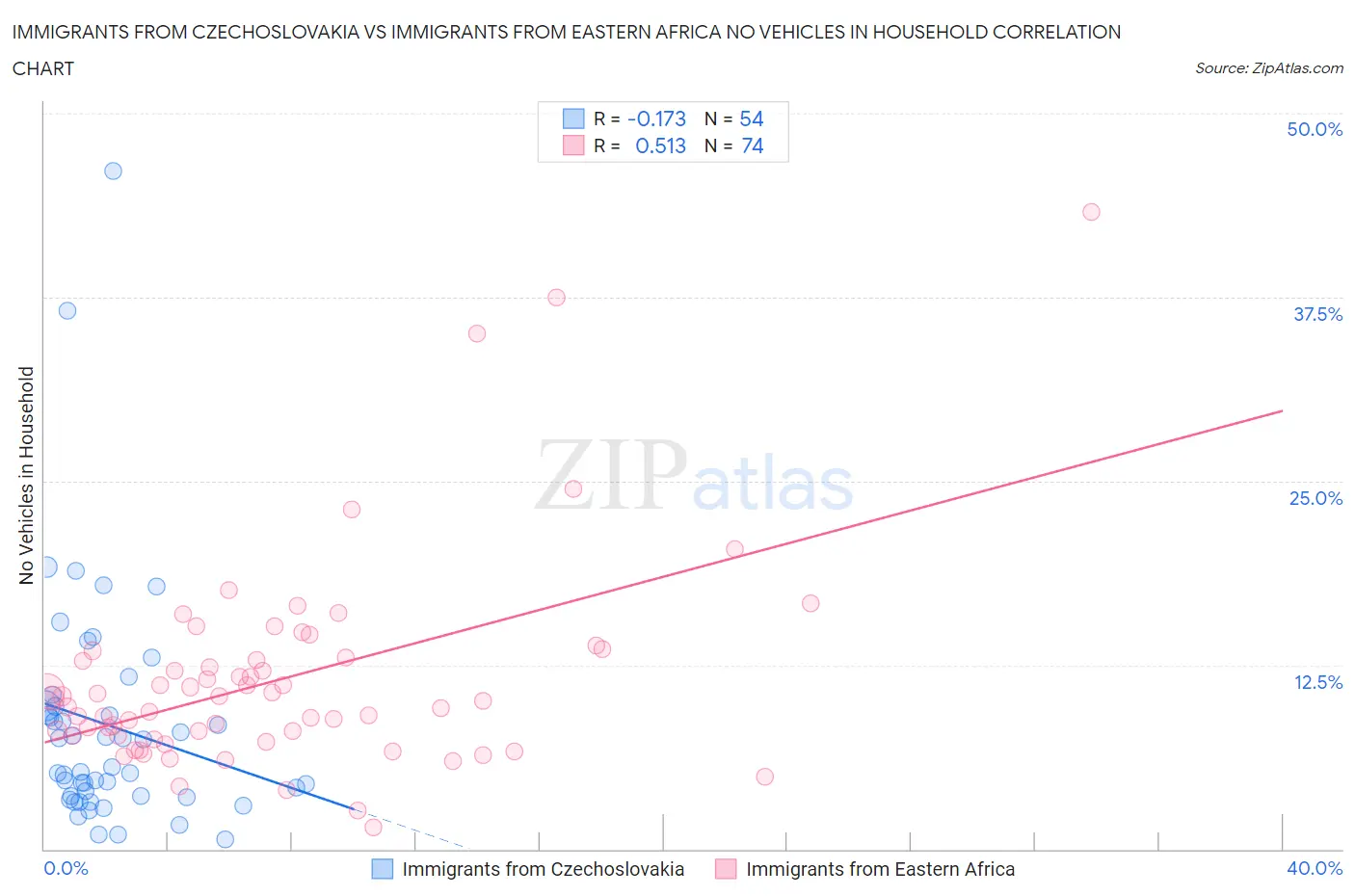 Immigrants from Czechoslovakia vs Immigrants from Eastern Africa No Vehicles in Household