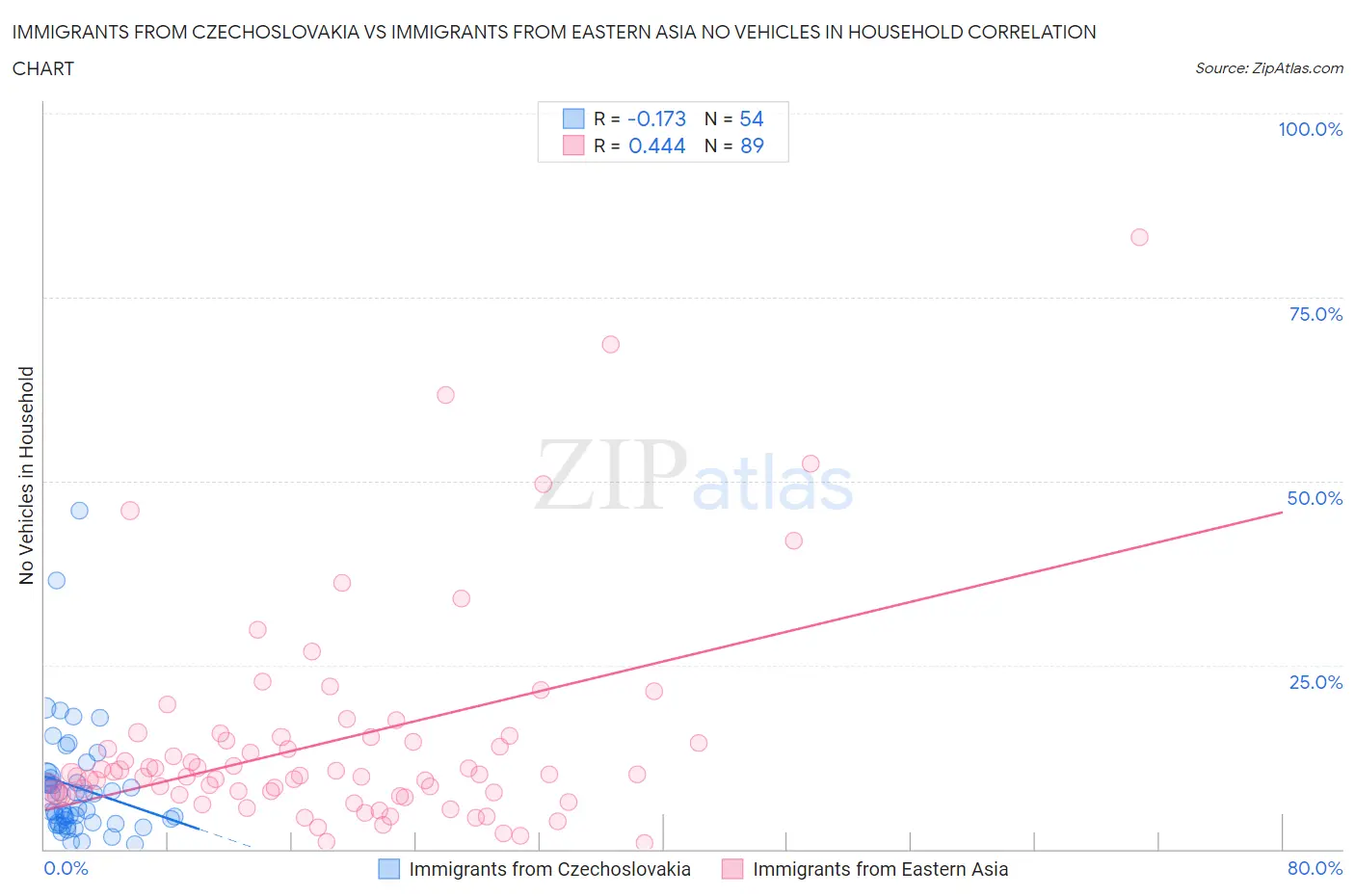 Immigrants from Czechoslovakia vs Immigrants from Eastern Asia No Vehicles in Household