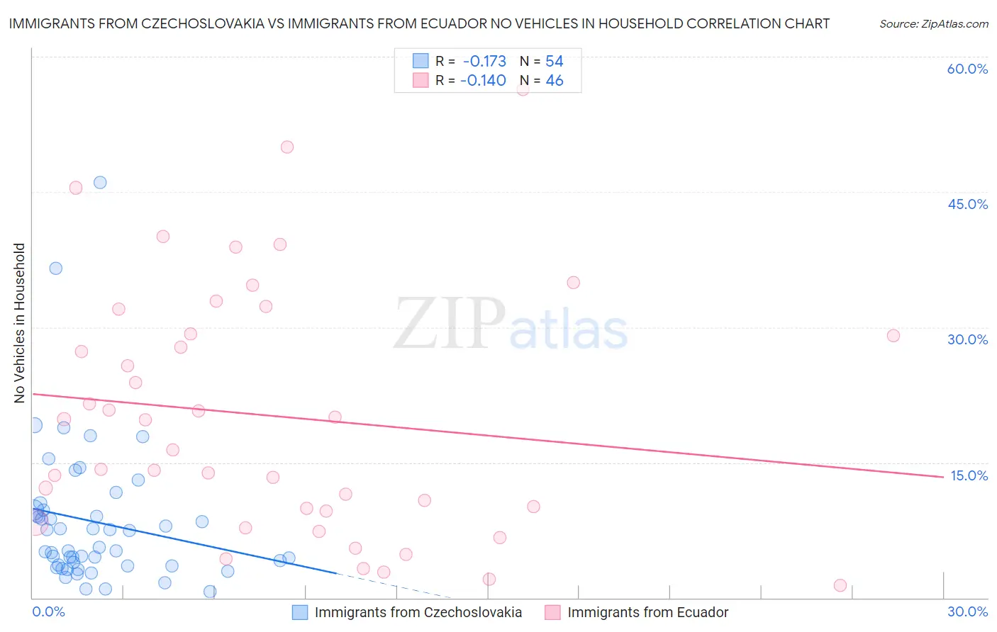 Immigrants from Czechoslovakia vs Immigrants from Ecuador No Vehicles in Household