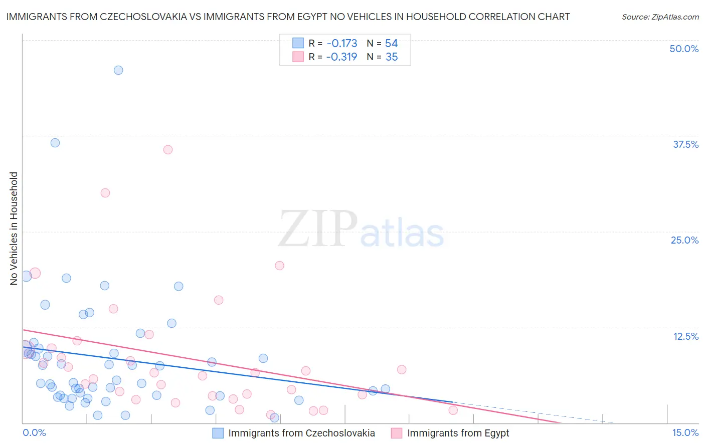 Immigrants from Czechoslovakia vs Immigrants from Egypt No Vehicles in Household