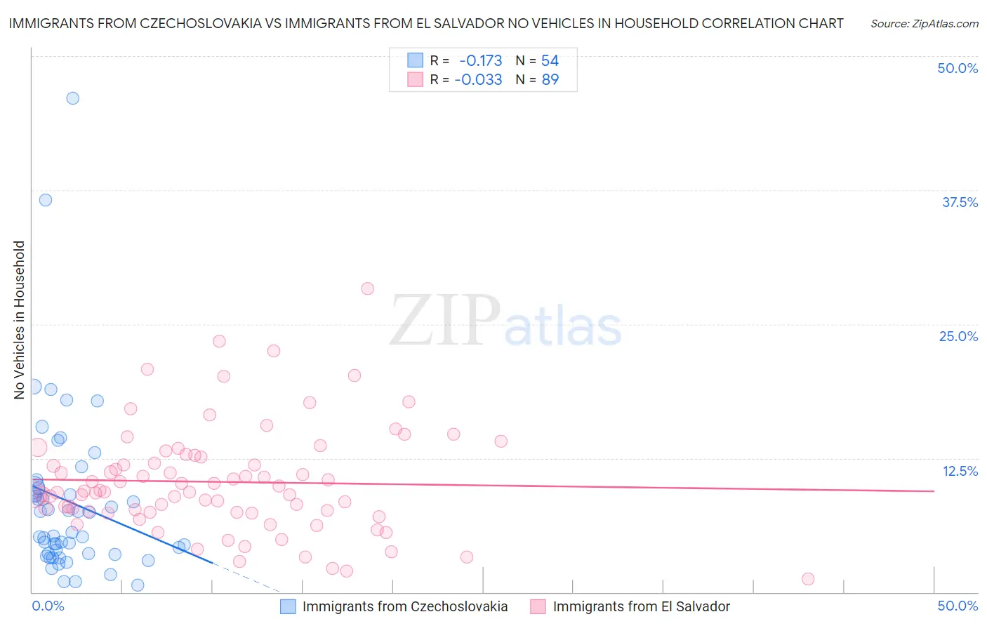 Immigrants from Czechoslovakia vs Immigrants from El Salvador No Vehicles in Household