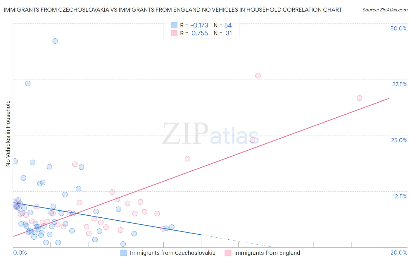 Immigrants from Czechoslovakia vs Immigrants from England No Vehicles in Household