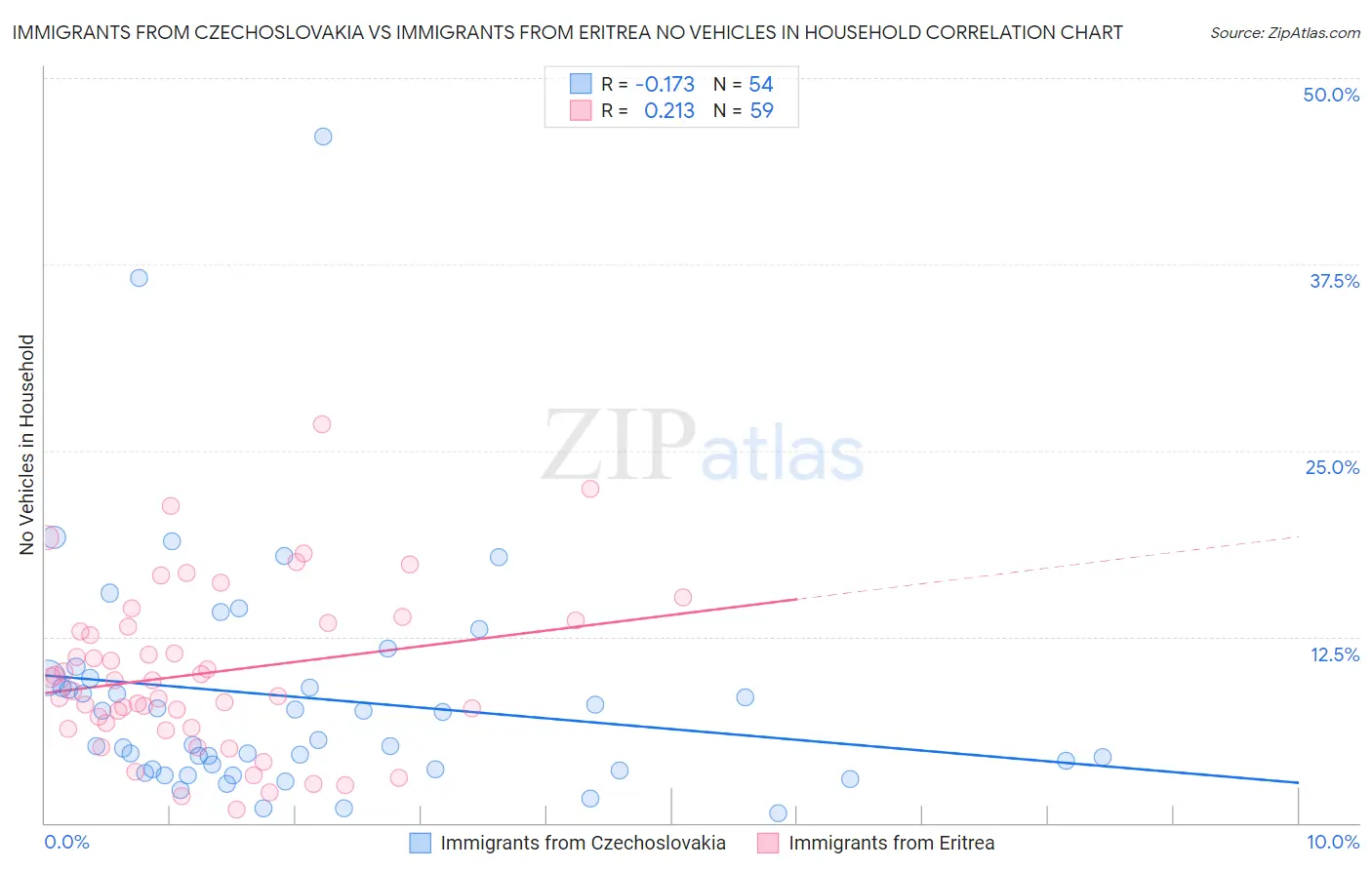 Immigrants from Czechoslovakia vs Immigrants from Eritrea No Vehicles in Household