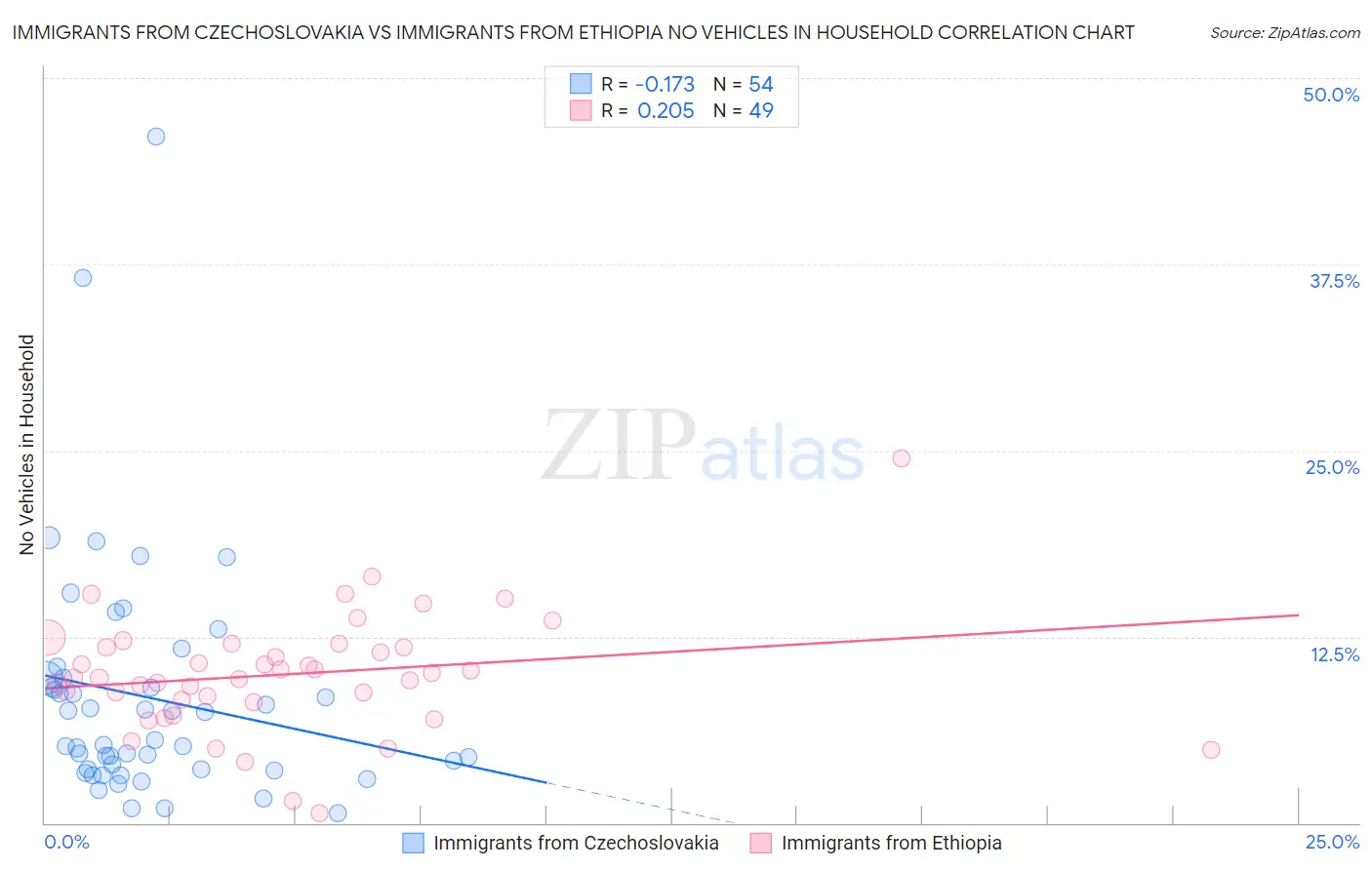 Immigrants from Czechoslovakia vs Immigrants from Ethiopia No Vehicles in Household