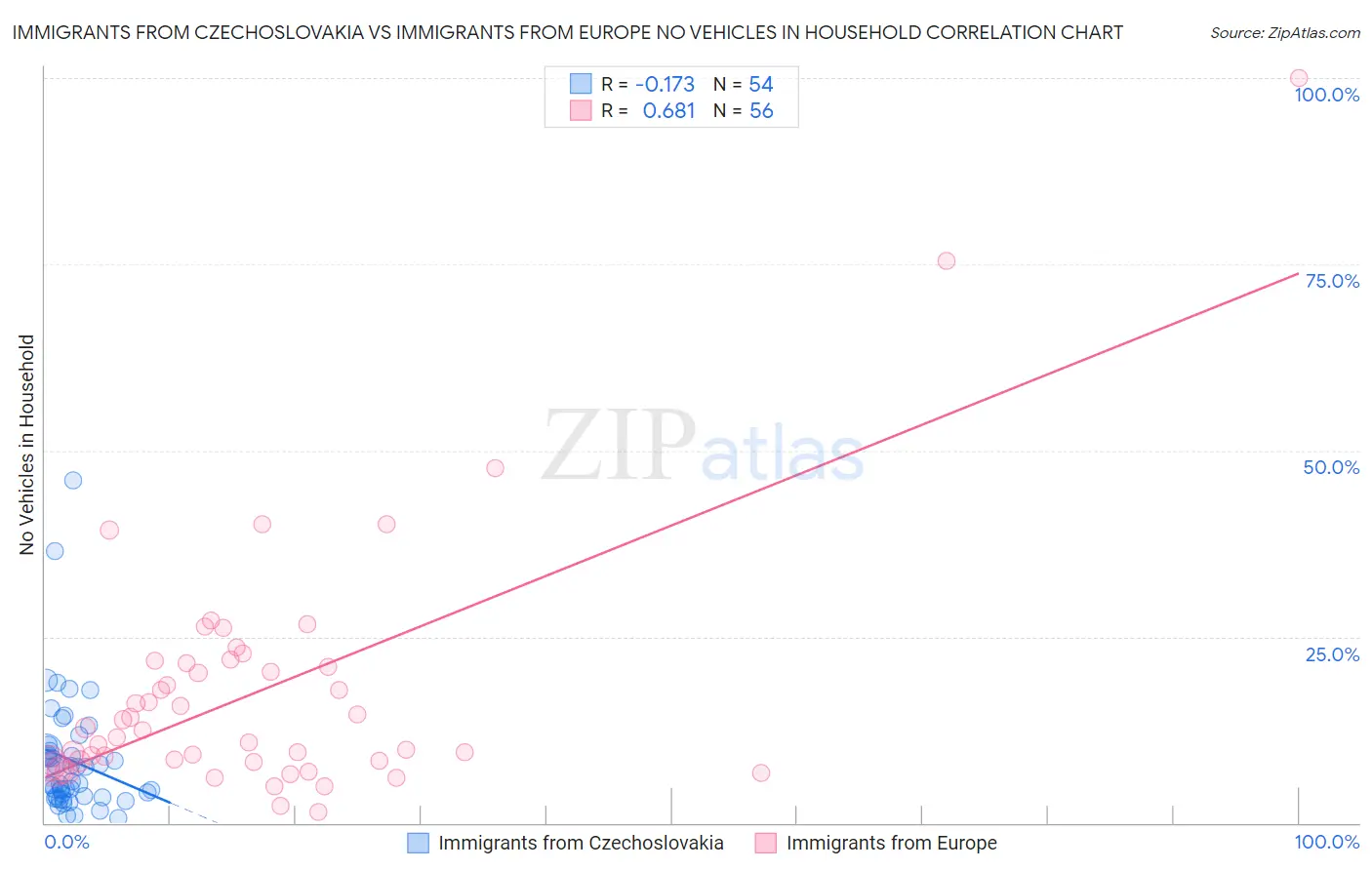 Immigrants from Czechoslovakia vs Immigrants from Europe No Vehicles in Household