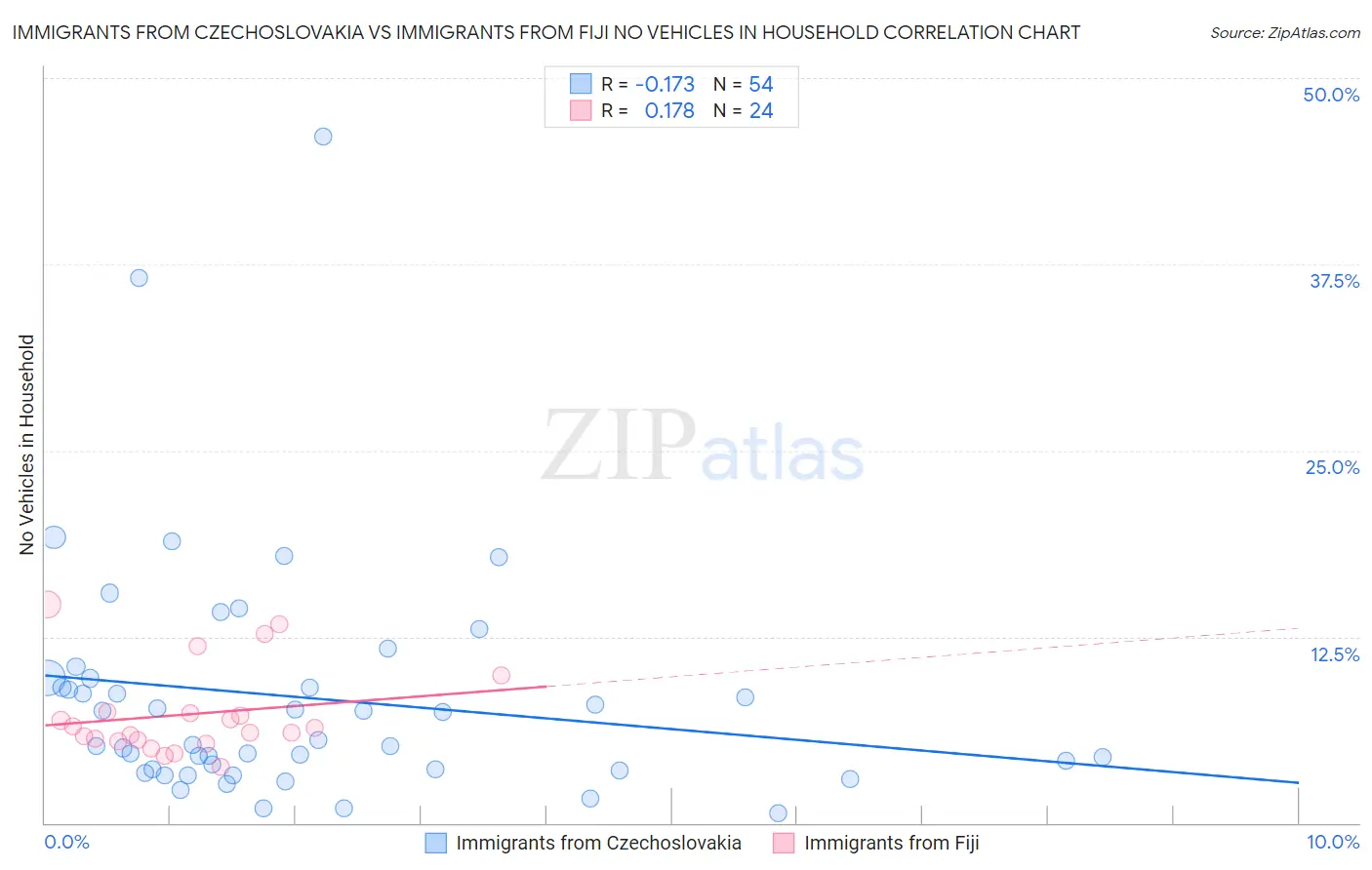 Immigrants from Czechoslovakia vs Immigrants from Fiji No Vehicles in Household