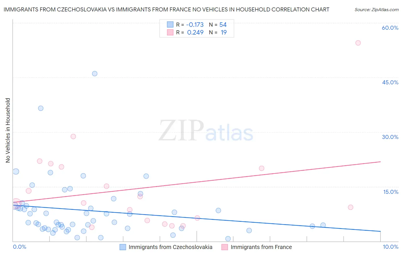 Immigrants from Czechoslovakia vs Immigrants from France No Vehicles in Household