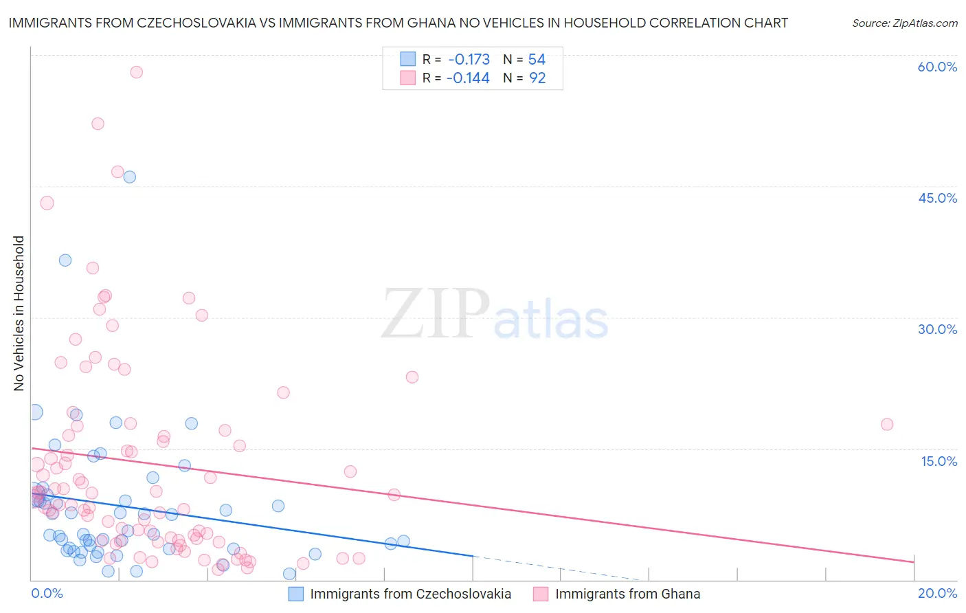 Immigrants from Czechoslovakia vs Immigrants from Ghana No Vehicles in Household