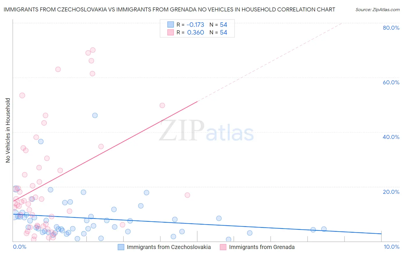 Immigrants from Czechoslovakia vs Immigrants from Grenada No Vehicles in Household
