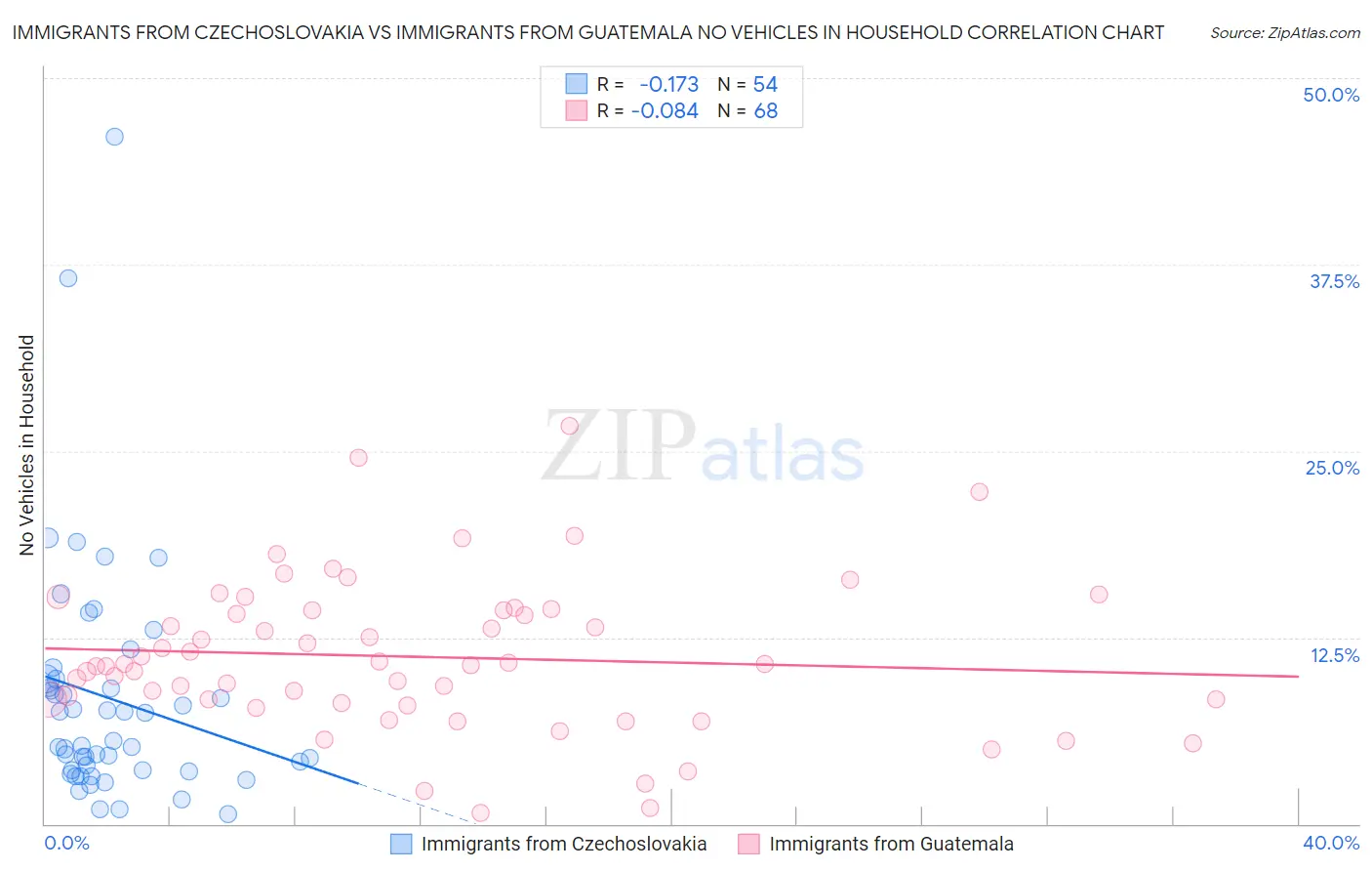 Immigrants from Czechoslovakia vs Immigrants from Guatemala No Vehicles in Household