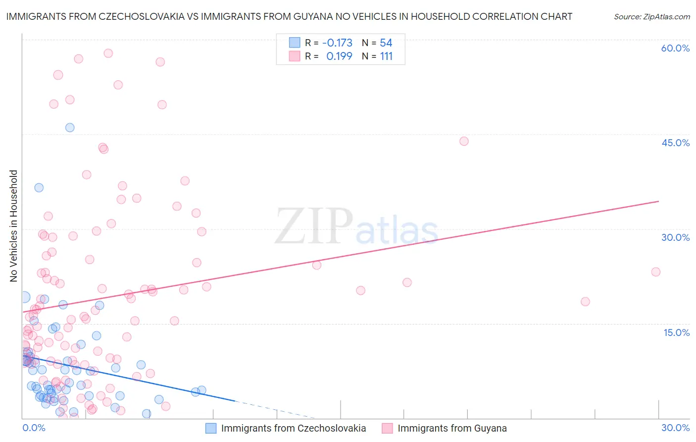 Immigrants from Czechoslovakia vs Immigrants from Guyana No Vehicles in Household