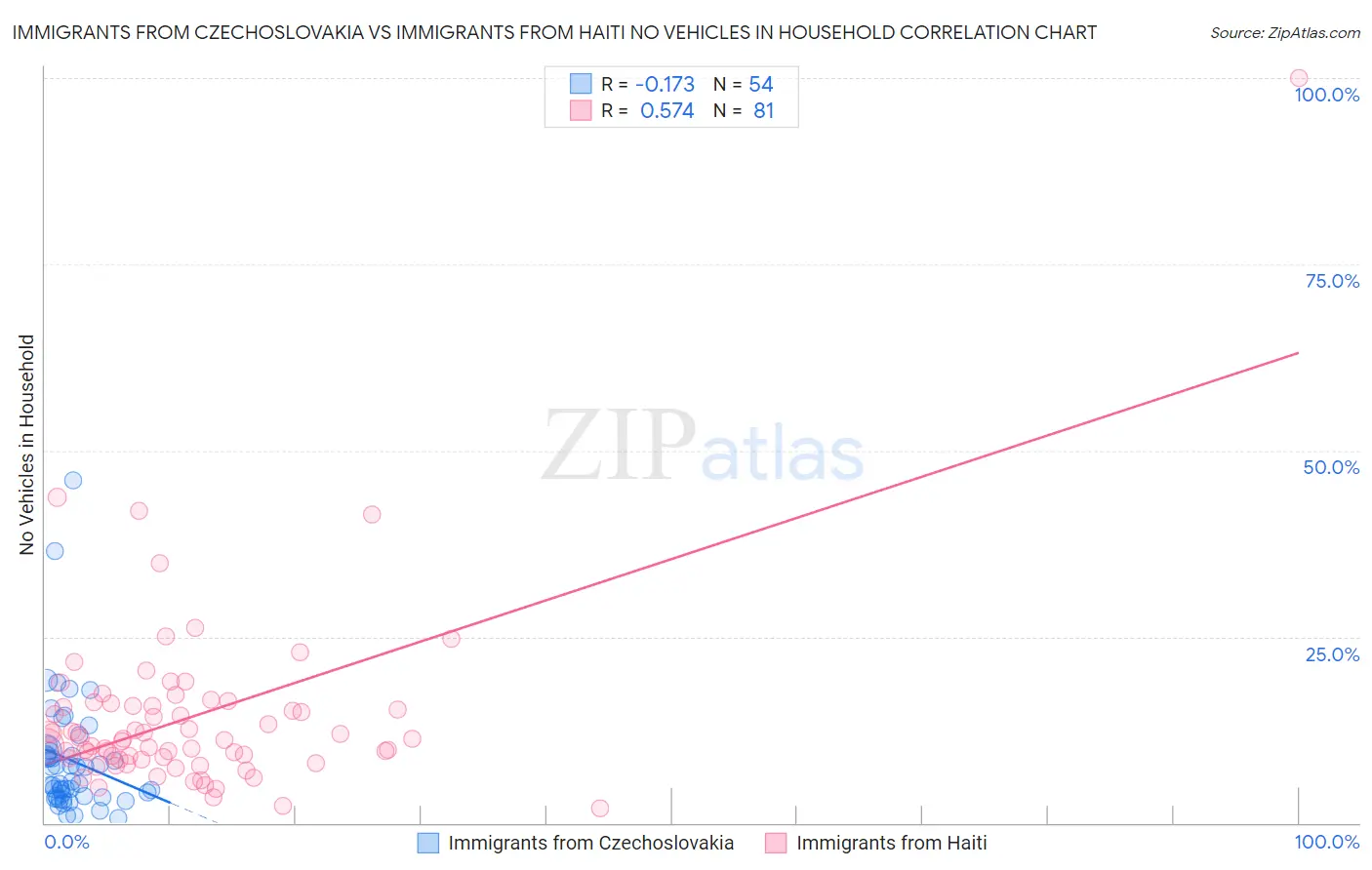 Immigrants from Czechoslovakia vs Immigrants from Haiti No Vehicles in Household