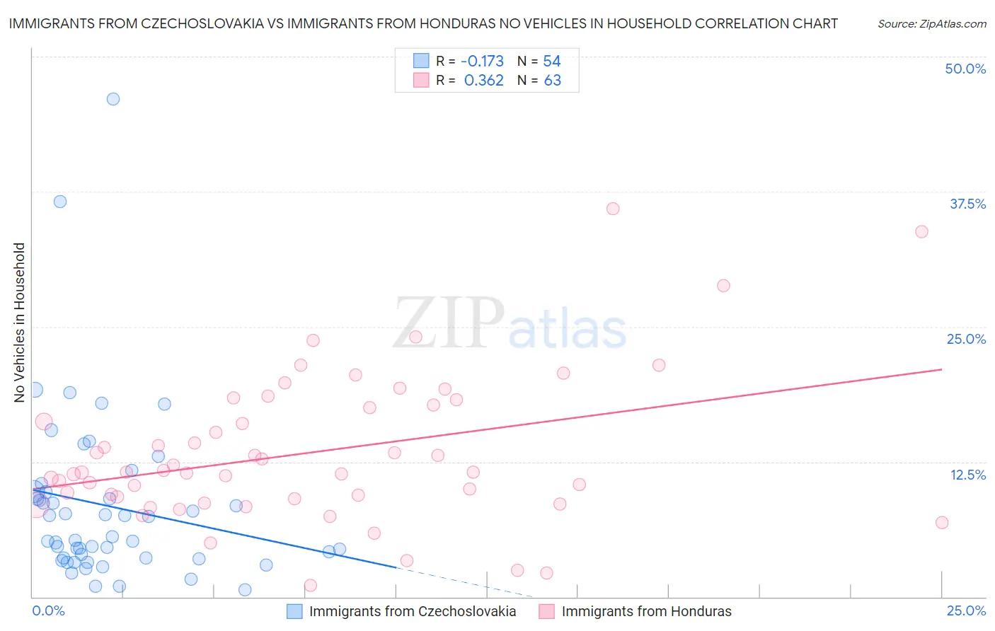 Immigrants from Czechoslovakia vs Immigrants from Honduras No Vehicles in Household