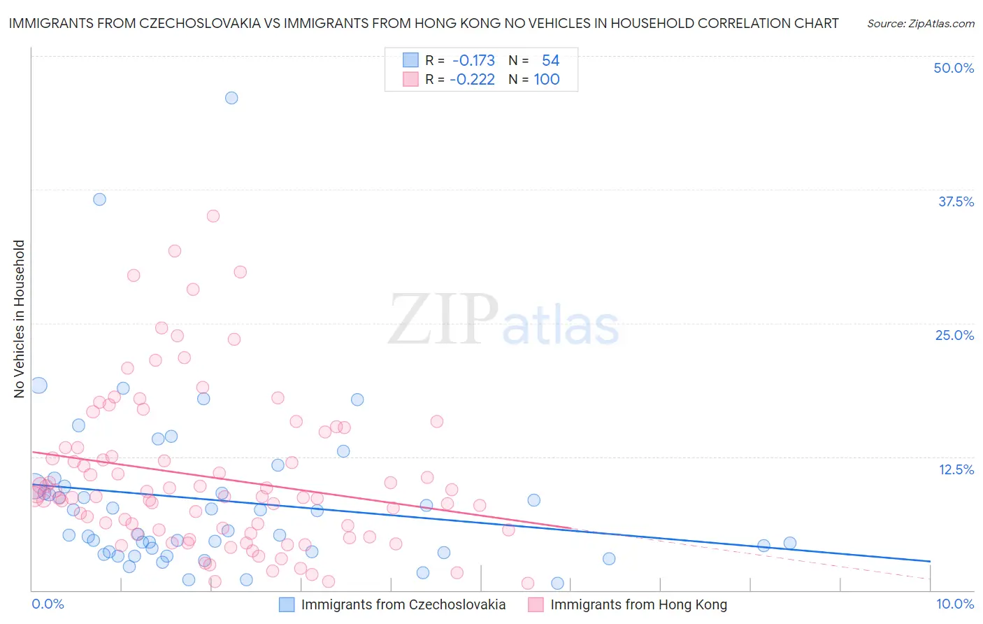 Immigrants from Czechoslovakia vs Immigrants from Hong Kong No Vehicles in Household