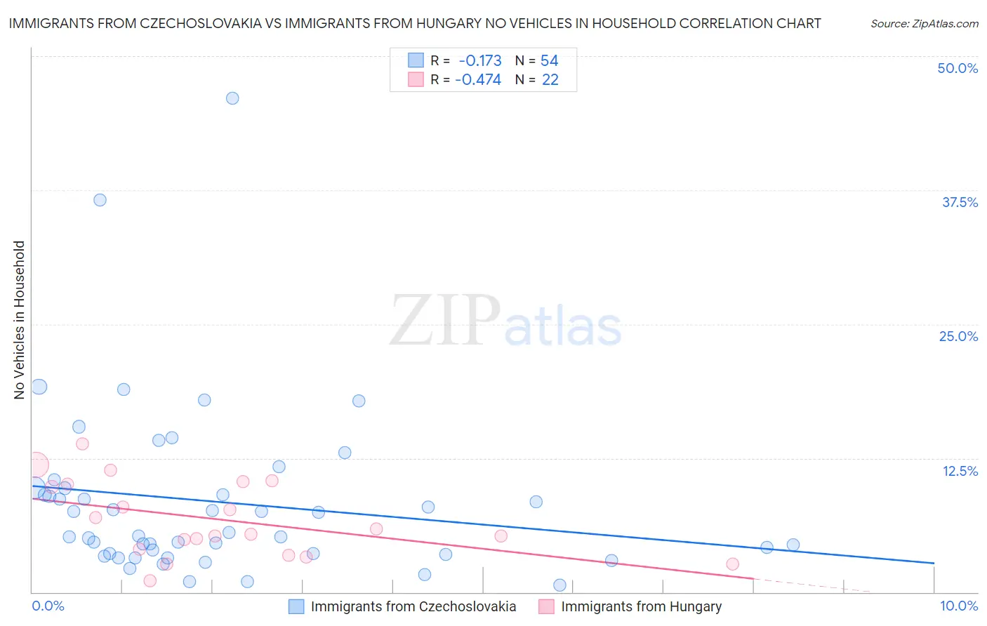 Immigrants from Czechoslovakia vs Immigrants from Hungary No Vehicles in Household