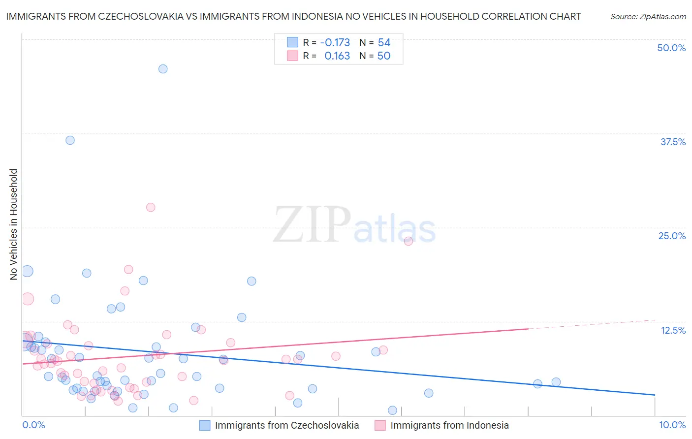 Immigrants from Czechoslovakia vs Immigrants from Indonesia No Vehicles in Household