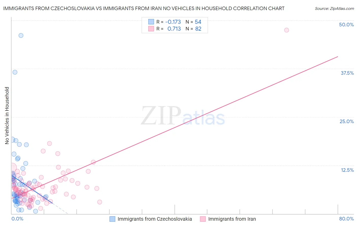 Immigrants from Czechoslovakia vs Immigrants from Iran No Vehicles in Household