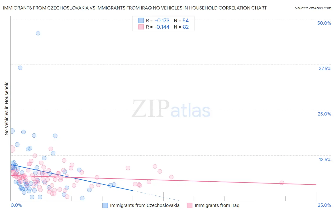 Immigrants from Czechoslovakia vs Immigrants from Iraq No Vehicles in Household