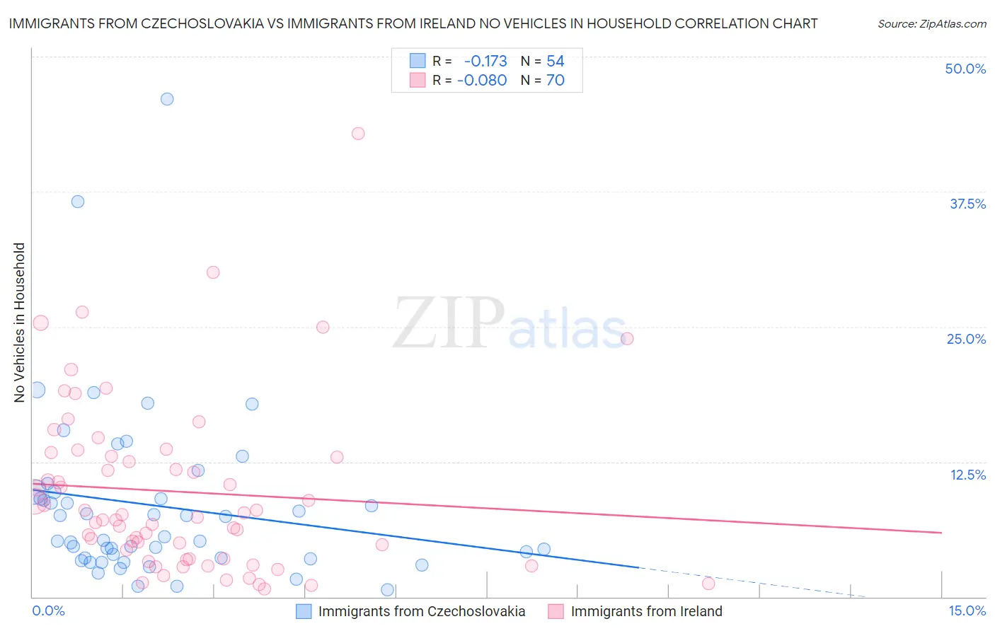 Immigrants from Czechoslovakia vs Immigrants from Ireland No Vehicles in Household