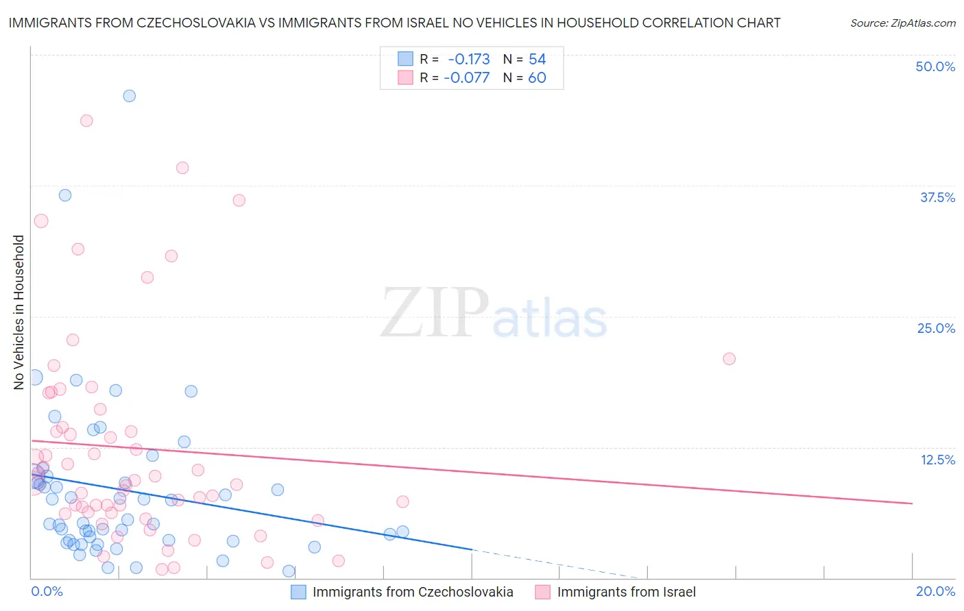 Immigrants from Czechoslovakia vs Immigrants from Israel No Vehicles in Household