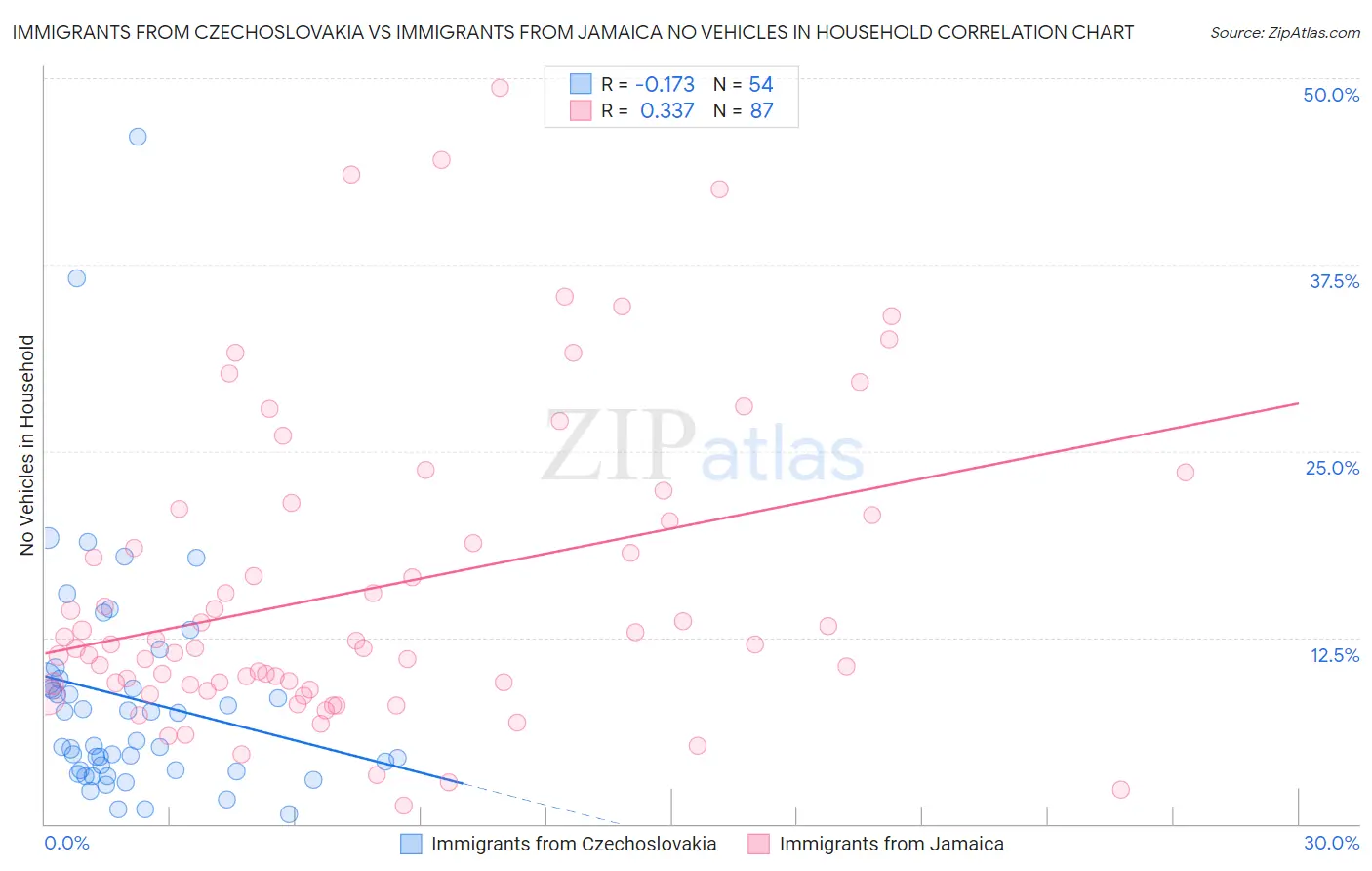 Immigrants from Czechoslovakia vs Immigrants from Jamaica No Vehicles in Household