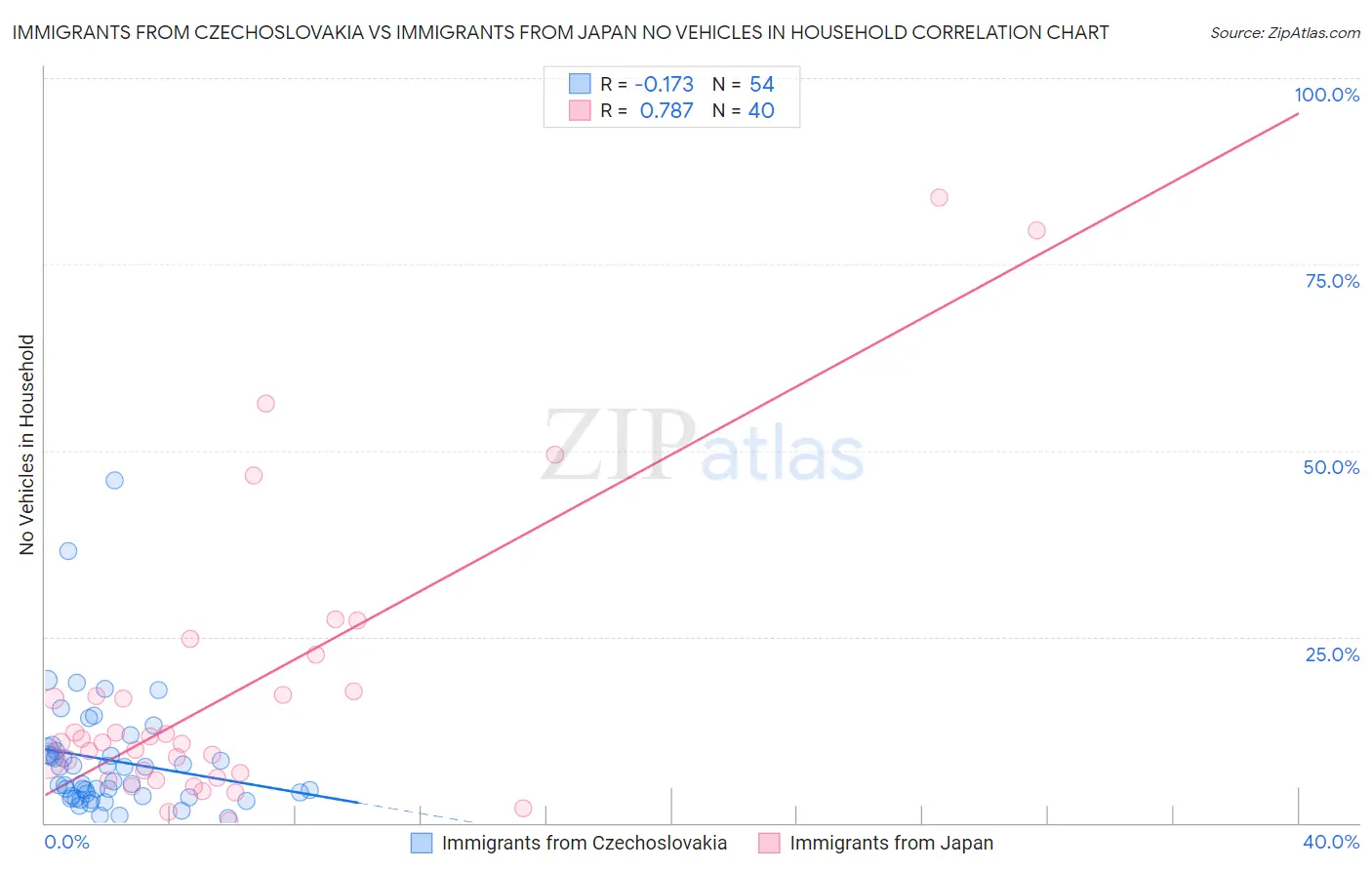 Immigrants from Czechoslovakia vs Immigrants from Japan No Vehicles in Household