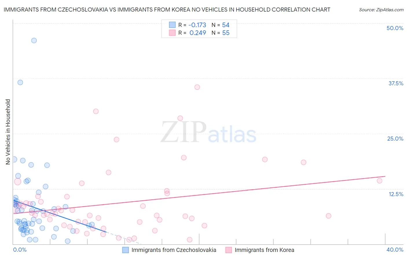 Immigrants from Czechoslovakia vs Immigrants from Korea No Vehicles in Household