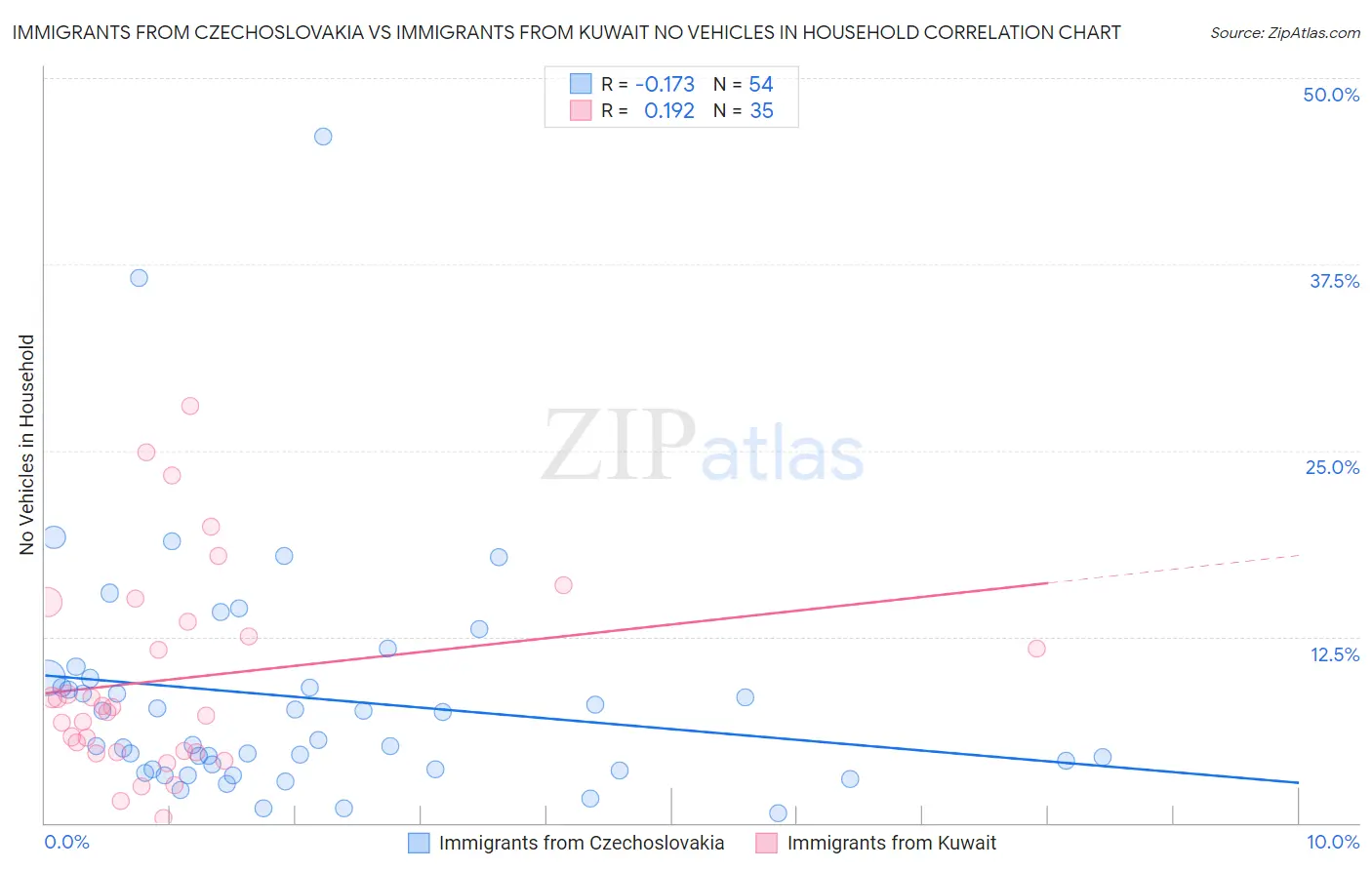 Immigrants from Czechoslovakia vs Immigrants from Kuwait No Vehicles in Household