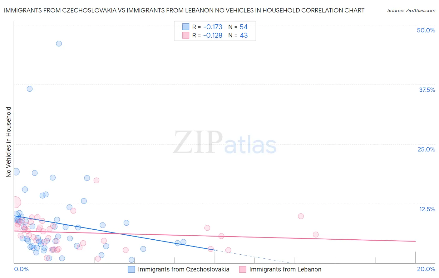 Immigrants from Czechoslovakia vs Immigrants from Lebanon No Vehicles in Household