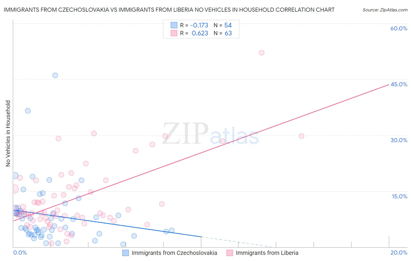 Immigrants from Czechoslovakia vs Immigrants from Liberia No Vehicles in Household