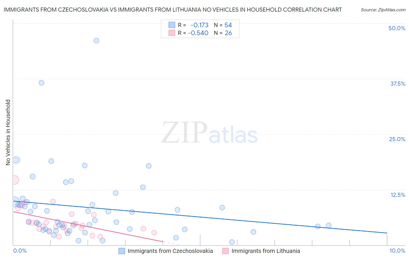 Immigrants from Czechoslovakia vs Immigrants from Lithuania No Vehicles in Household