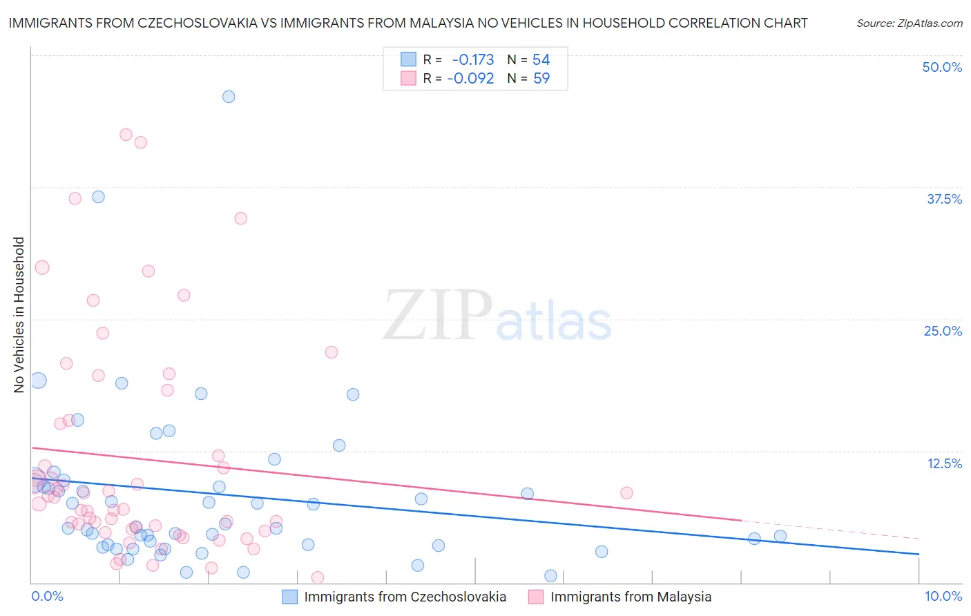 Immigrants from Czechoslovakia vs Immigrants from Malaysia No Vehicles in Household