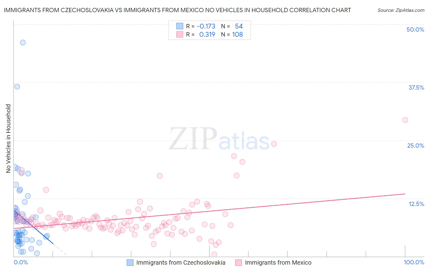 Immigrants from Czechoslovakia vs Immigrants from Mexico No Vehicles in Household