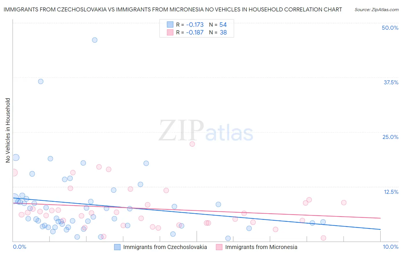 Immigrants from Czechoslovakia vs Immigrants from Micronesia No Vehicles in Household