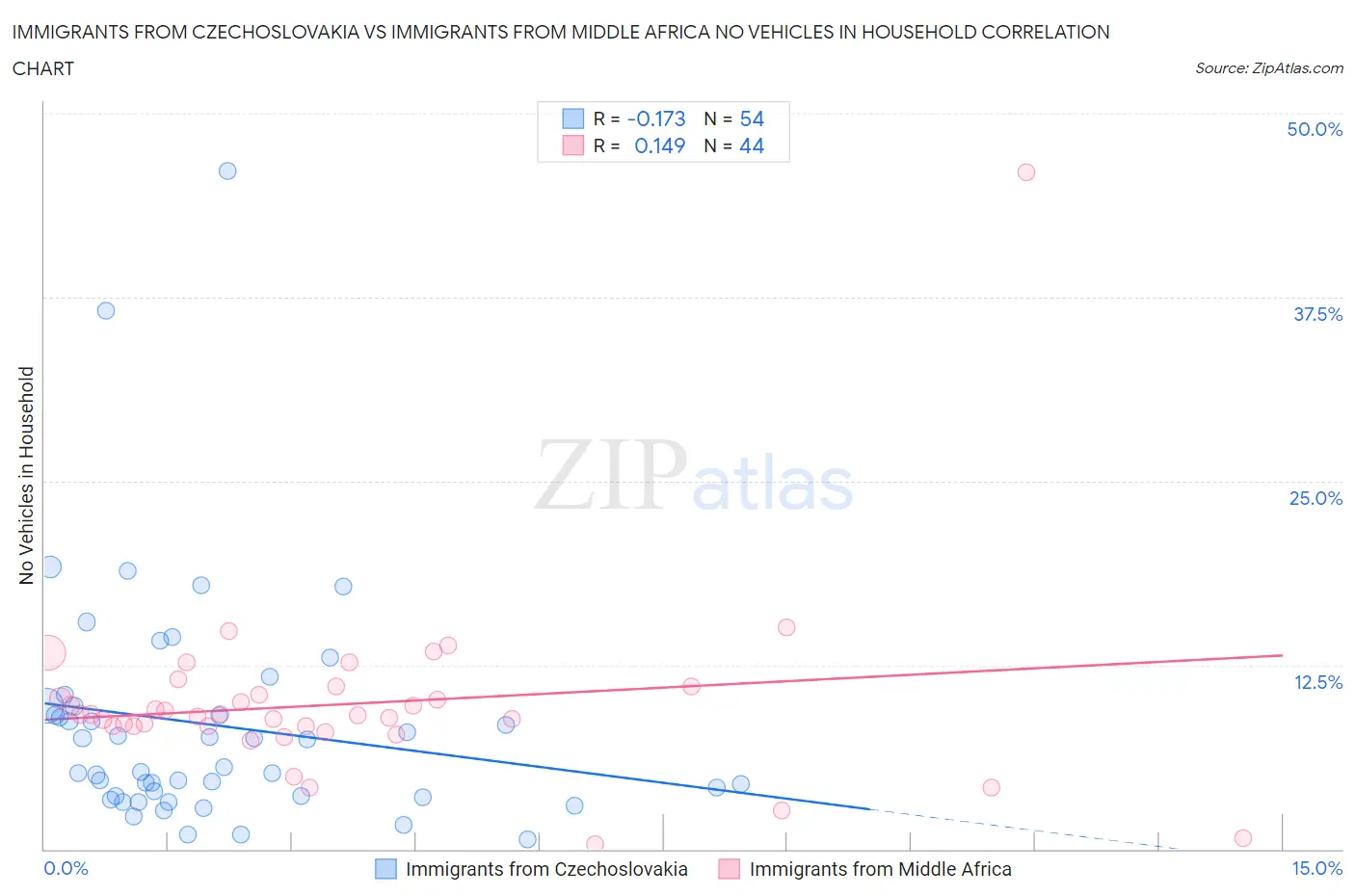 Immigrants from Czechoslovakia vs Immigrants from Middle Africa No Vehicles in Household