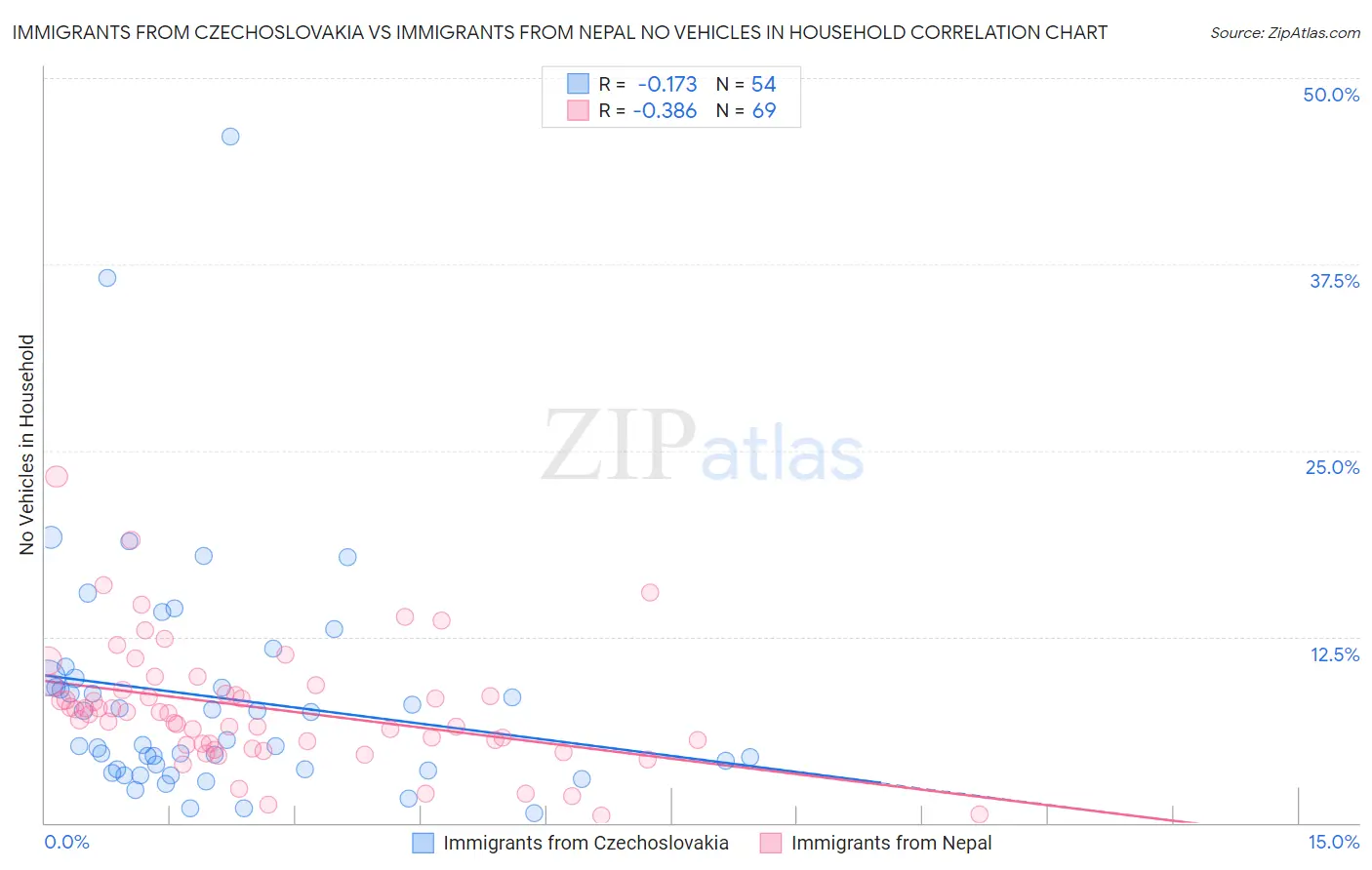 Immigrants from Czechoslovakia vs Immigrants from Nepal No Vehicles in Household