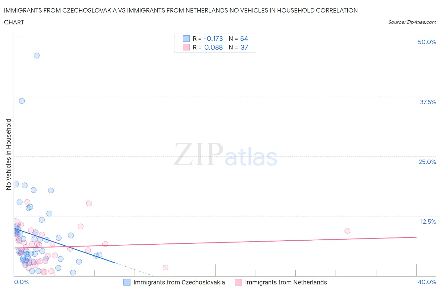 Immigrants from Czechoslovakia vs Immigrants from Netherlands No Vehicles in Household